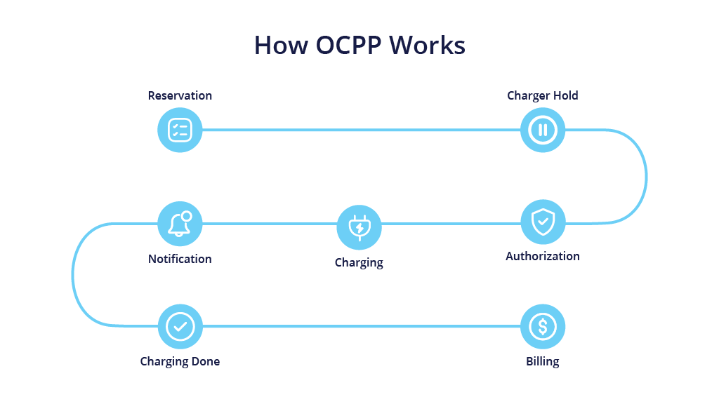 Illustration explaining how the Open Charge Point Protocol (OCPP) works, showcasing communication between EV chargers, cloud systems, and backend services.