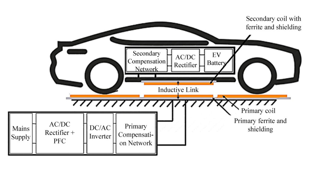 Wireless charging uses electromagnetic induction/magnetic resonance technology to achieve contactless charging for electric vehicles through a ground transmitter and onboard receiver. Its principle is similar to smartphone wireless charging but requires higher technical standards.