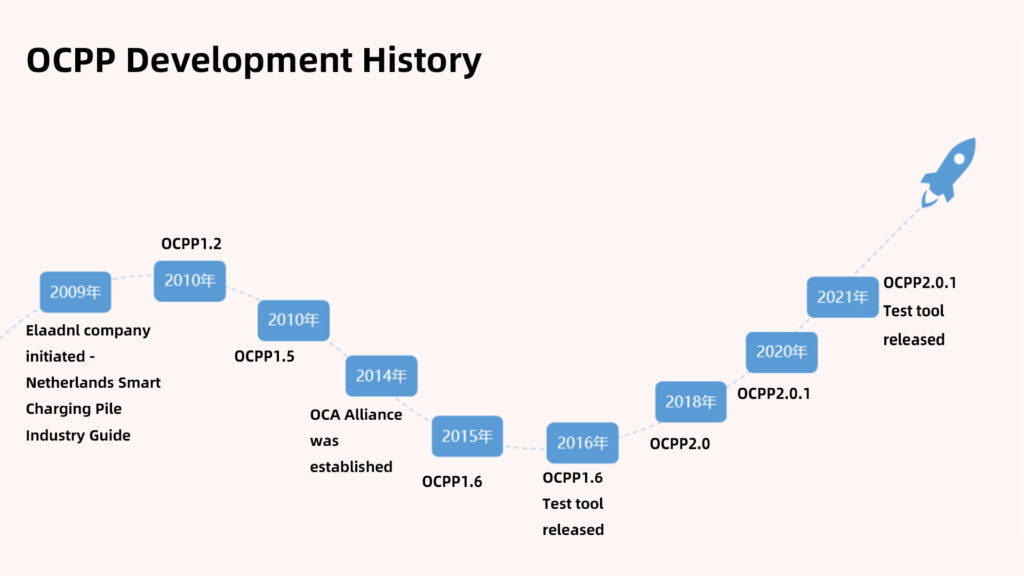 Timeline illustrating the development history of the OCPP protocol, highlighting key versions and milestones in EV charging technology.