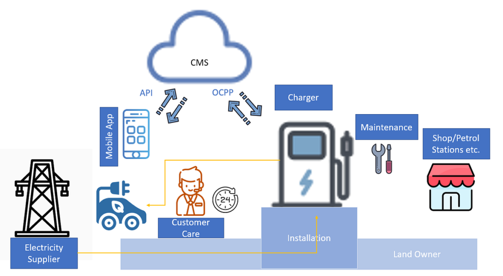 Diagram illustrating the flow of data between key stakeholders in an EV charging ecosystem, including electricity suppliers, chargers, mobile apps, customer care, installation, maintenance, and land owners, integrated through CMS, OCPP, and API.