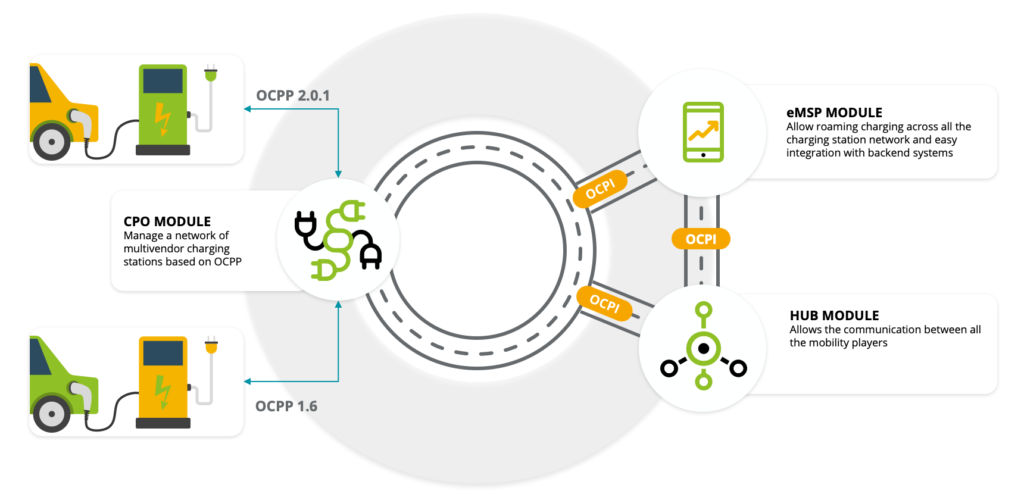 Diagram showing the integration of OCPP and OCPI protocols in an EV charging network, with modules for CPO, eMSP, and Hub enabling communication between EV chargers, stations, and backend systems.