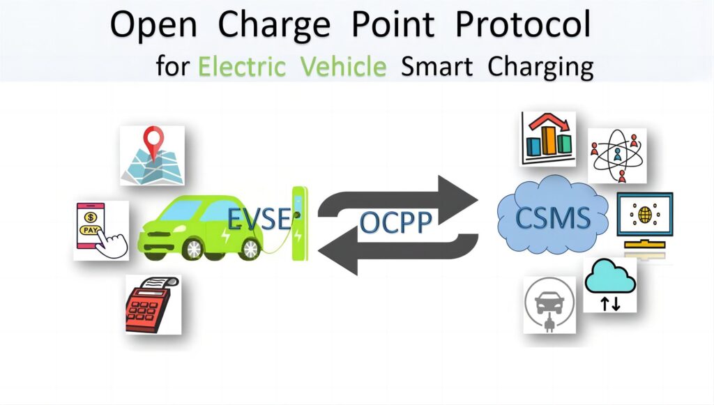 Visual representation of Open Charge Point Protocol (OCPP) in EV smart charging, showing communication between chargers, cloud systems, and electric vehicles.