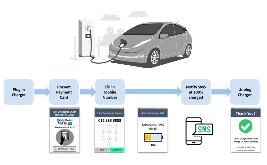 Illustration showing the step-by-step process for paying at an EV charging station, including plugging in the charger, presenting payment card, entering mobile number, receiving SMS notification when charging is complete, and unplugging the charger.