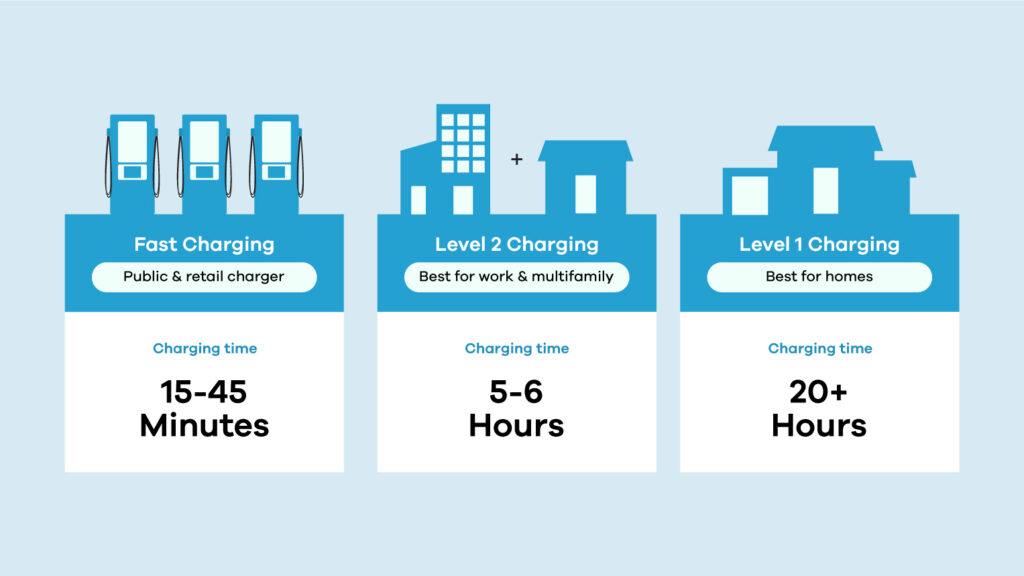 Level 1 for slow home charging, Level 2 for fast charging in homes and businesses, and Level 3 for DC fast charging—three types of charging stations for different usage scenarios.